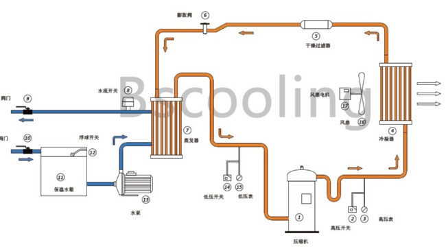 风冷式冷水机组工作原理以及特性介绍