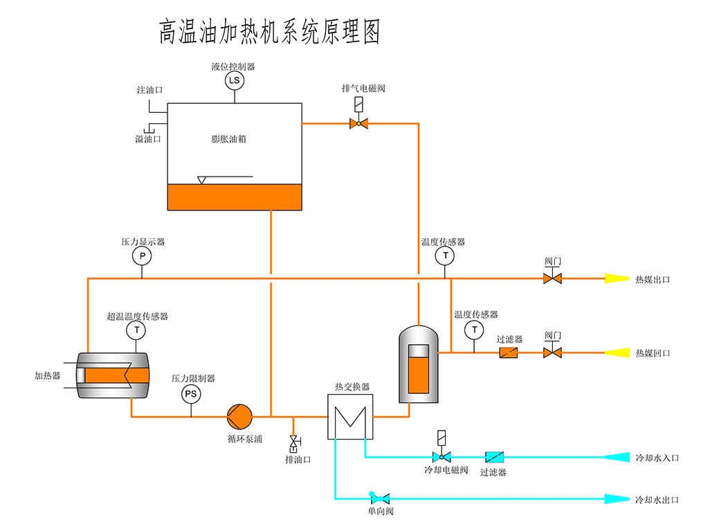 300度油式模温机